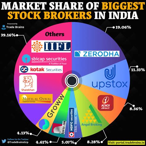Online Trading & Stock Broking in India .